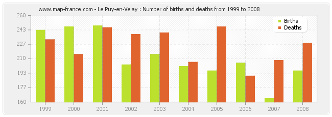 Le Puy-en-Velay : Number of births and deaths from 1999 to 2008